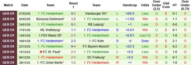 Nhận định, Soi tỷ lệ k&egrave;o Augsburg vs Heidenheim 21h30 ng&agrave;y 15/02: Nhấn ch&igrave;m đội kh&aacute;ch - Ảnh 2