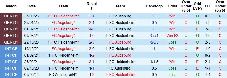 Nhận định, Soi tỷ lệ k&egrave;o Augsburg vs Heidenheim 21h30 ng&agrave;y 15/02: Nhấn ch&igrave;m đội kh&aacute;ch - Ảnh 4