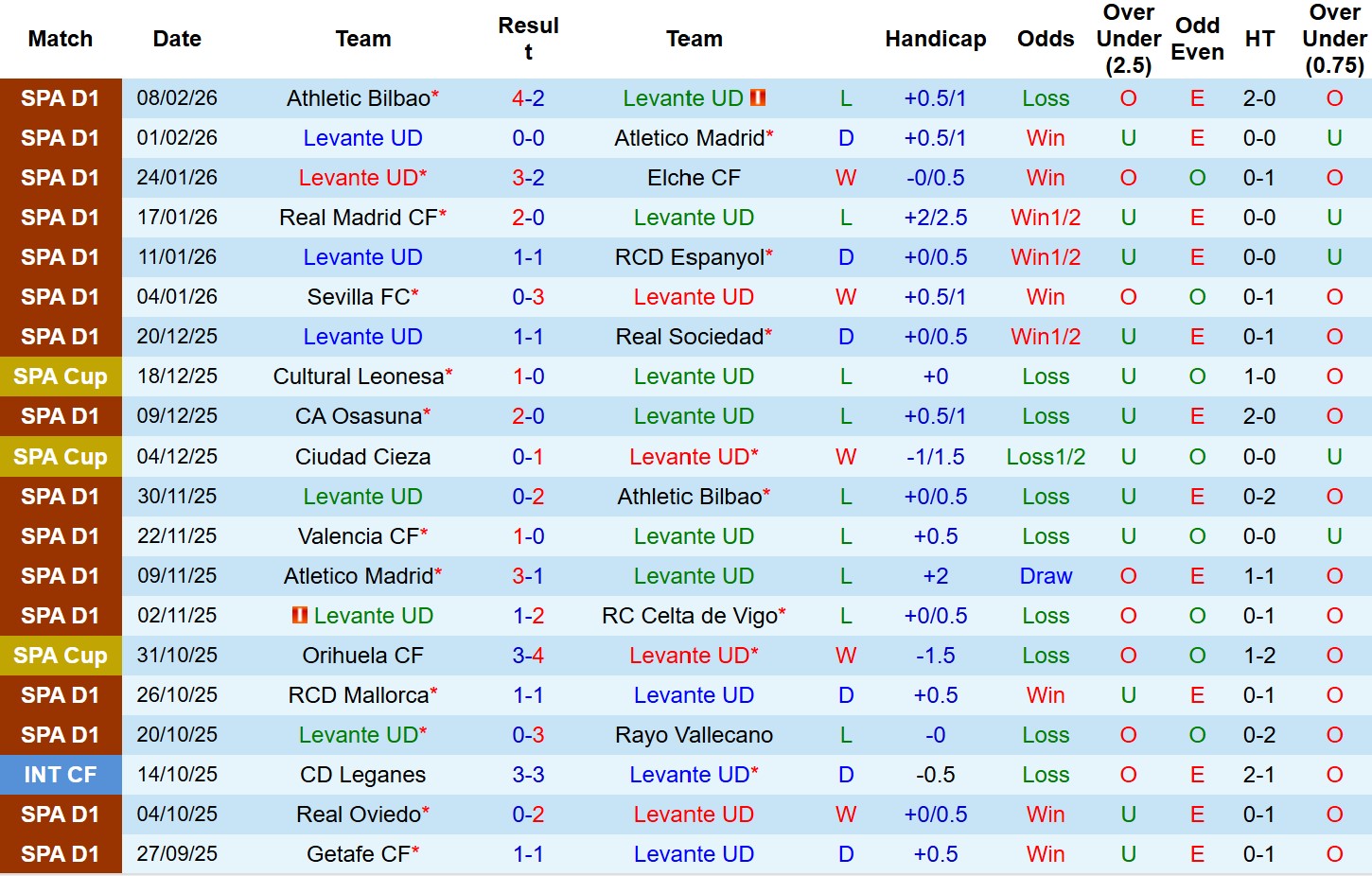 Nhận định, Soi tỷ lệ k&egrave;o Levante vs Valencia 0h30 ng&agrave;y 16/2: S&acirc;n nh&agrave; l&agrave; kh&aacute;c biệt! - Ảnh 2