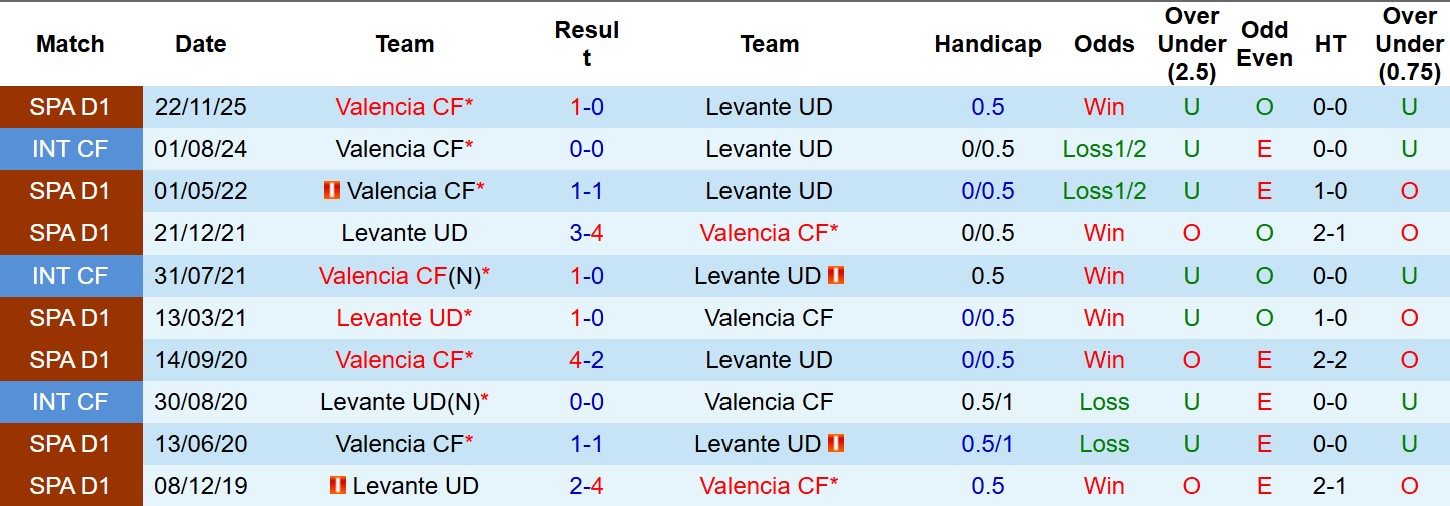 Nhận định, Soi tỷ lệ k&egrave;o Levante vs Valencia 0h30 ng&agrave;y 16/2: S&acirc;n nh&agrave; l&agrave; kh&aacute;c biệt! - Ảnh 4