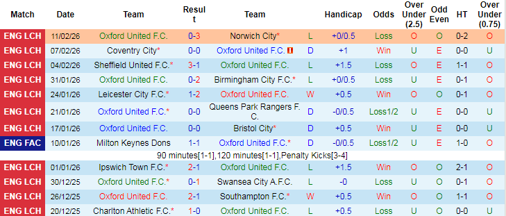 Nhận định, Soi tỷ lệ k&egrave;o Oxford United vs Sunderland 21h00 ng&agrave;y 15/2: Hơn nhau về động lực - Ảnh 2