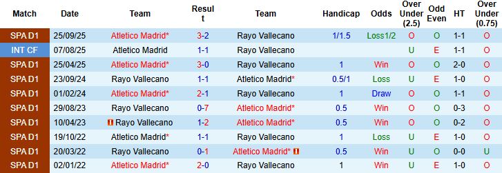 Nhận định, Soi tỷ lệ k&egrave;o Rayo Vallecano vs Atletico Madrid 22h15 ng&agrave;y 15/02: Bắt nạt chủ nh&agrave; - Ảnh 4