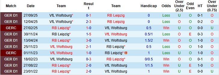 Nhận định, Soi tỷ lệ k&egrave;o RB Leipzig vs Wolfsburg 23h30 ng&agrave;y 15/02: Bẻ nanh Bầy s&oacute;i - Ảnh 4