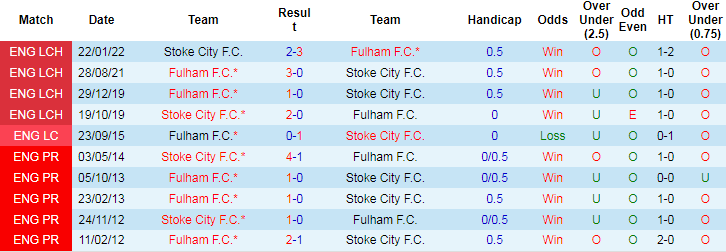 Nhận định, Soi tỷ lệ k&egrave;o Stoke City vs Fulham 21h00 ng&agrave;y 15/2: Ch&ecirc;nh lệch đẳng cấp - Ảnh 2