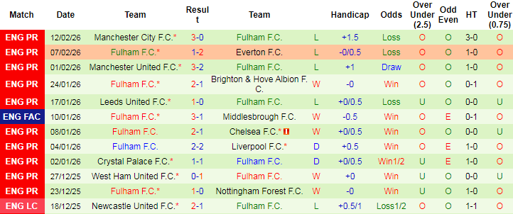 Nhận định, Soi tỷ lệ k&egrave;o Stoke City vs Fulham 21h00 ng&agrave;y 15/2: Ch&ecirc;nh lệch đẳng cấp - Ảnh 4