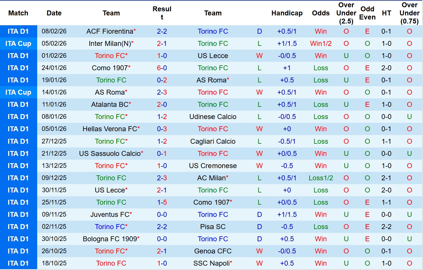 Nhận định, Soi tỷ lệ k&egrave;o Torino vs Bologna 0h00 ng&agrave;y 16/2: Chủ-kh&aacute;ch chia điểm - Ảnh 2