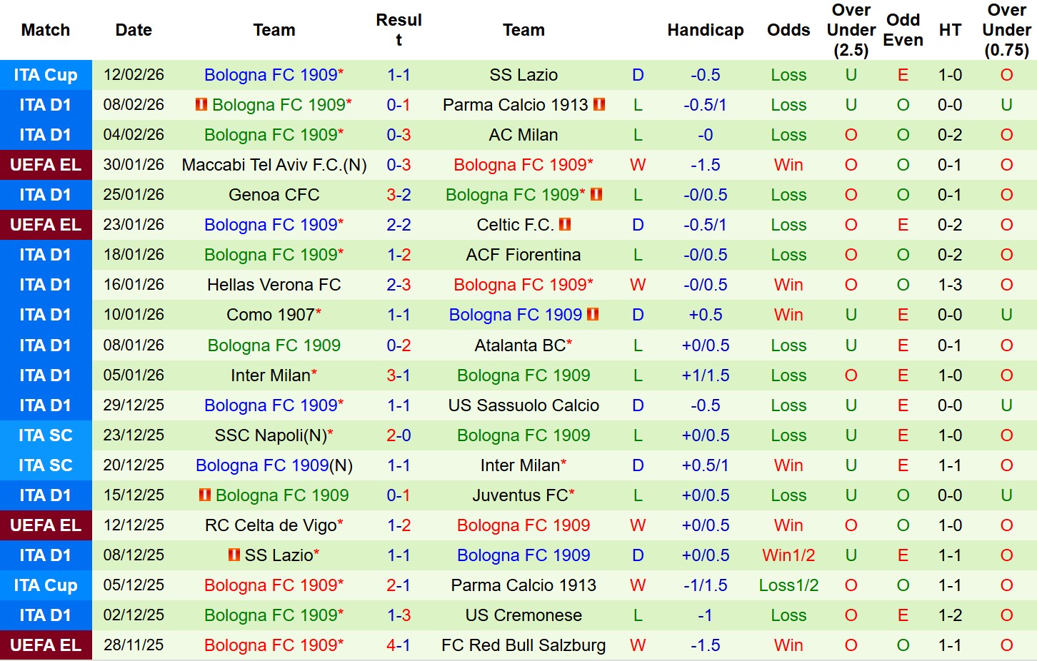 Nhận định, Soi tỷ lệ k&egrave;o Torino vs Bologna 0h00 ng&agrave;y 16/2: Chủ-kh&aacute;ch chia điểm - Ảnh 3