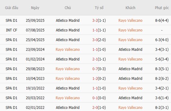 Soi k&egrave;o phạt g&oacute;c Rayo Vallecano vs Atletico Madrid, 22h15 ng&agrave;y 15/02 - Ảnh 3