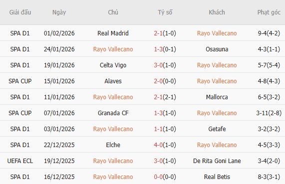 Soi k&egrave;o phạt g&oacute;c Rayo Vallecano vs Atletico Madrid, 22h15 ng&agrave;y 15/02 - Ảnh 4