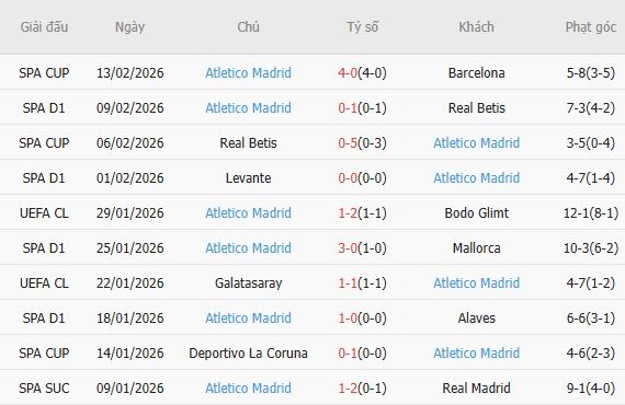 Soi k&egrave;o phạt g&oacute;c Rayo Vallecano vs Atletico Madrid, 22h15 ng&agrave;y 15/02 - Ảnh 5