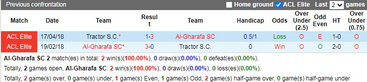 Nhận định, Soi tỷ lệ k&egrave;o Al Gharafa vs Tractor 23h00 ng&agrave;y 17/2: N&iacute;u k&eacute;o hy vọng - Ảnh 1