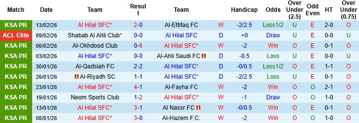 Nhận định, Soi tỷ lệ k&egrave;o Al Hilal vs Al Wahda 01h15 ng&agrave;y 17/02: Tin v&agrave;o cửa dưới - Ảnh 2
