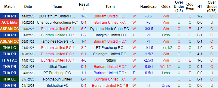 Nhận định, Soi tỷ lệ k&egrave;o Buriram United vs Shanghai Shenhua 19h15 ng&agrave;y 17/2: 1 điểm l&agrave; đủ - Ảnh 2