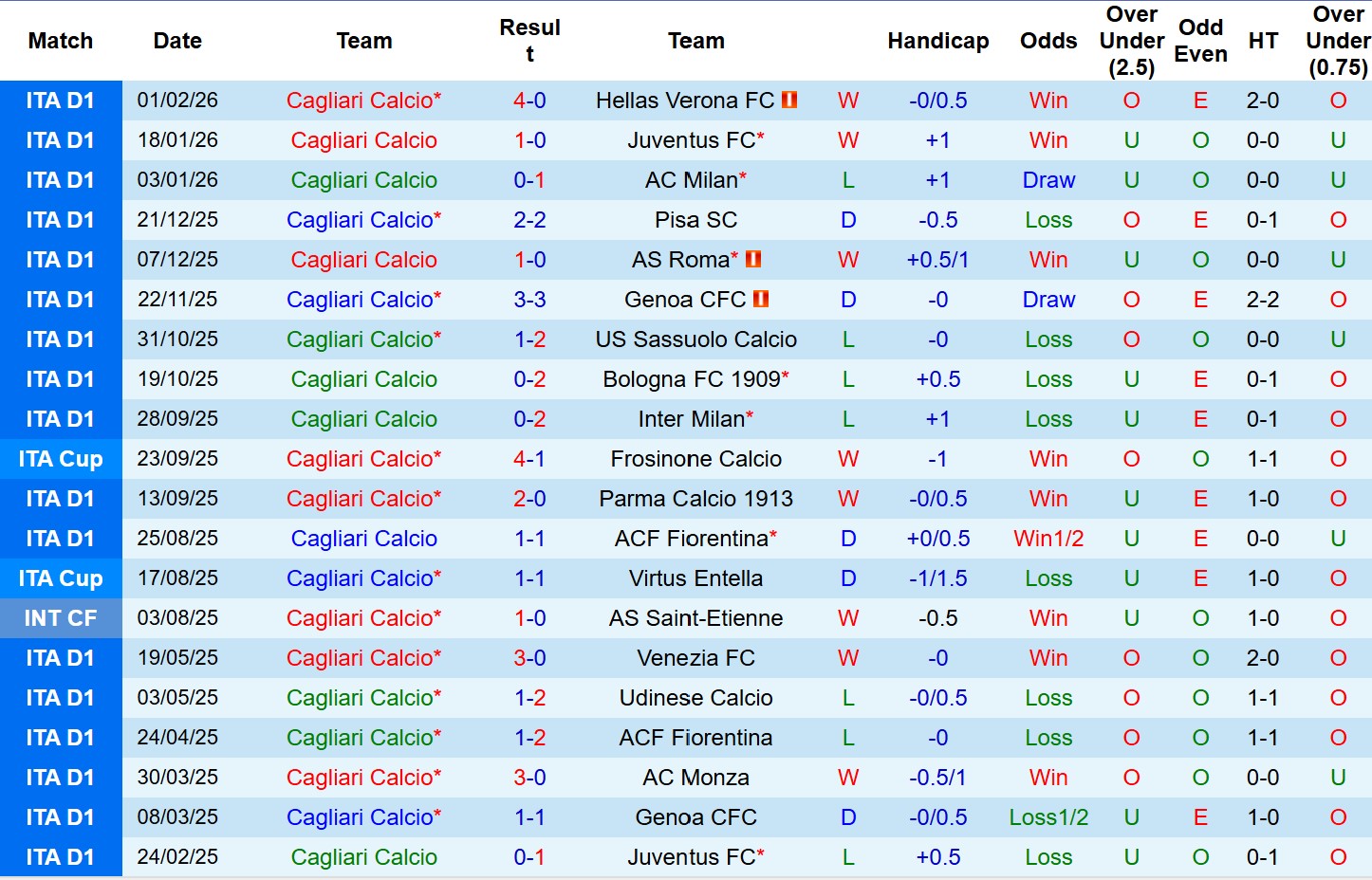 Nhận định, Soi tỷ lệ k&egrave;o Cagliari vs Lecce 2h45 ng&agrave;y 17/2: Ba điểm gọi t&ecirc;n chủ nh&agrave;! - Ảnh 2