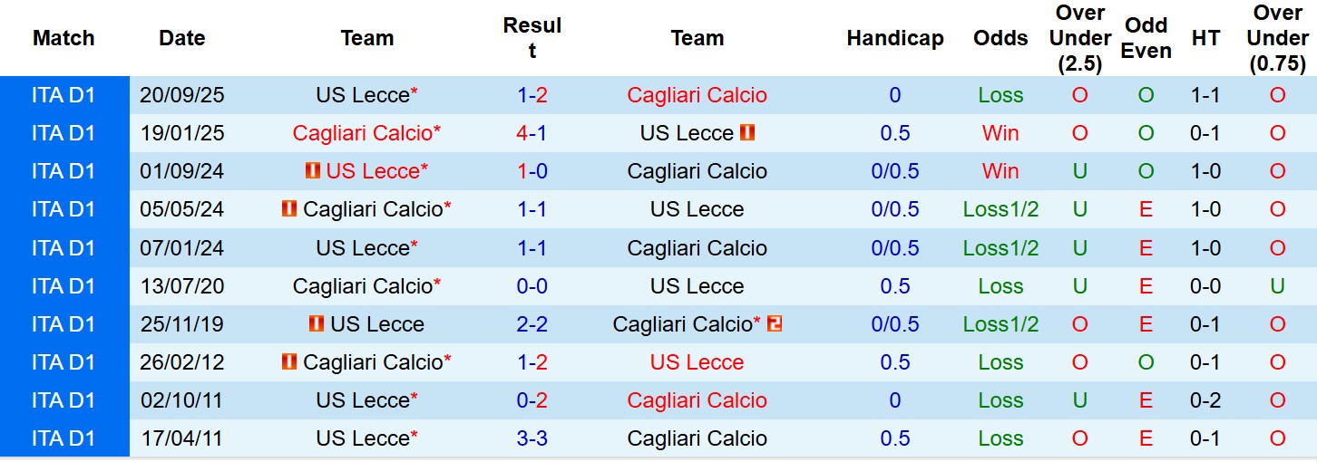 Nhận định, Soi tỷ lệ k&egrave;o Cagliari vs Lecce 2h45 ng&agrave;y 17/2: Ba điểm gọi t&ecirc;n chủ nh&agrave;! - Ảnh 4