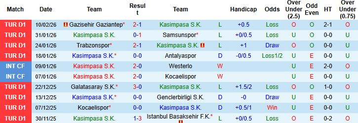 Nhận định, Soi tỷ lệ k&egrave;o Kasimpasa vs Fatih Karagumruk 00h00 ng&agrave;y 17/02: H&ograve;a l&agrave; đẹp - Ảnh 3