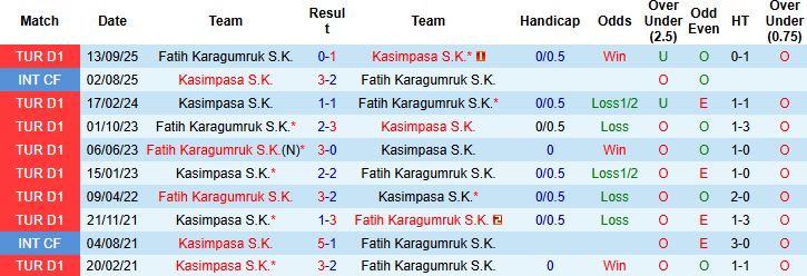 Nhận định, Soi tỷ lệ k&egrave;o Kasimpasa vs Fatih Karagumruk 00h00 ng&agrave;y 17/02: H&ograve;a l&agrave; đẹp - Ảnh 4