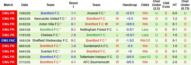 Nhận định, Soi tỷ lệ k&egrave;o Macclesfield Town vs Brentford 02h30 ng&agrave;y 17/02: Kh&aacute;ch thắng tối thiểu - Ảnh 2