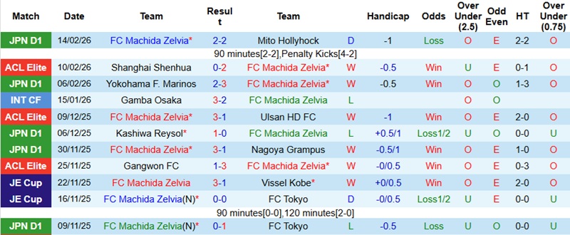 Nhận định, Soi tỷ lệ k&egrave;o Machida Zelvia vs Chengdu Rongcheng 17h00 ng&agrave;y 17/12: Gục ng&atilde; nơi đất kh&aacute;ch  - Ảnh 2