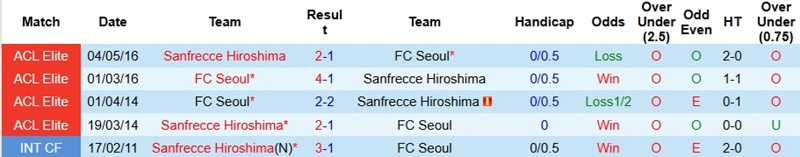 Nhận định, Soi tỷ lệ k&egrave;o Seoul vs Hiroshima 17h00 ng&agrave;y 17/12: Kh&aacute;ch đạt mục ti&ecirc;u  - Ảnh 2