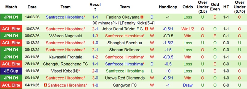 Nhận định, Soi tỷ lệ k&egrave;o Seoul vs Hiroshima 17h00 ng&agrave;y 17/12: Kh&aacute;ch đạt mục ti&ecirc;u  - Ảnh 4