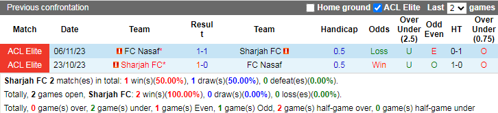 Nhận định, Soi tỷ lệ k&egrave;o Sharjah vs Nasaf 23h00 ng&agrave;y 16/2: Đ&aacute; cho xong - Ảnh 1
