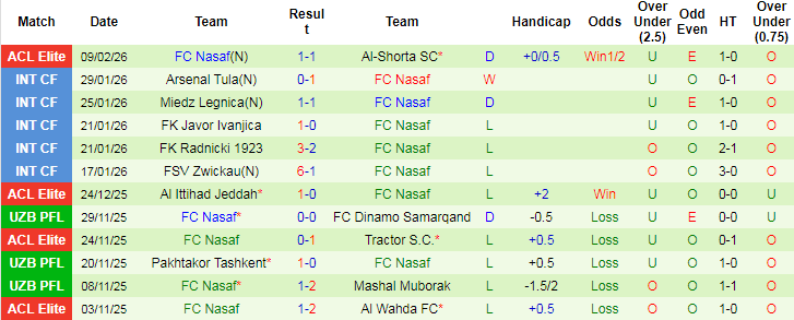 Nhận định, Soi tỷ lệ k&egrave;o Sharjah vs Nasaf 23h00 ng&agrave;y 16/2: Đ&aacute; cho xong - Ảnh 3