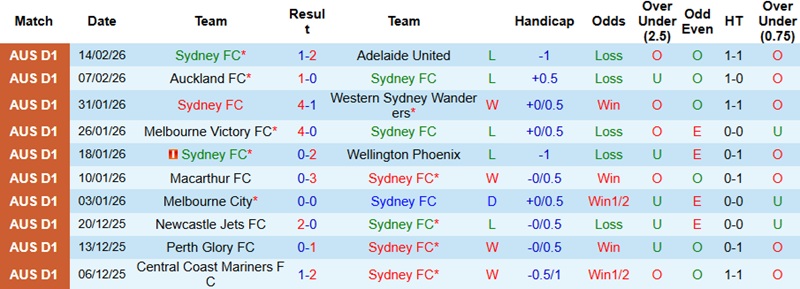 Nhận định, Soi tỷ lệ k&egrave;o Sydney vs Auckland 15h00 ng&agrave;y 17/12: Thổi lửa v&agrave;o ng&ocirc;i đầu  - Ảnh 3