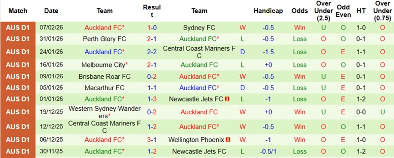 Nhận định, Soi tỷ lệ k&egrave;o Sydney vs Auckland 15h00 ng&agrave;y 17/12: Thổi lửa v&agrave;o ng&ocirc;i đầu  - Ảnh 4