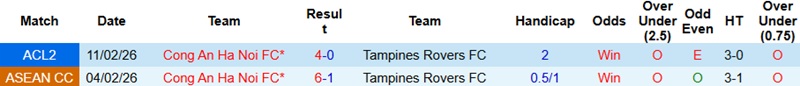 Nhận định, Soi tỷ lệ k&egrave;o Tampines Rovers vs C&ocirc;ng an H&agrave; Nội 19h15 ng&agrave;y 18/2: Đội kh&aacute;ch vượt kh&oacute;  - Ảnh 2