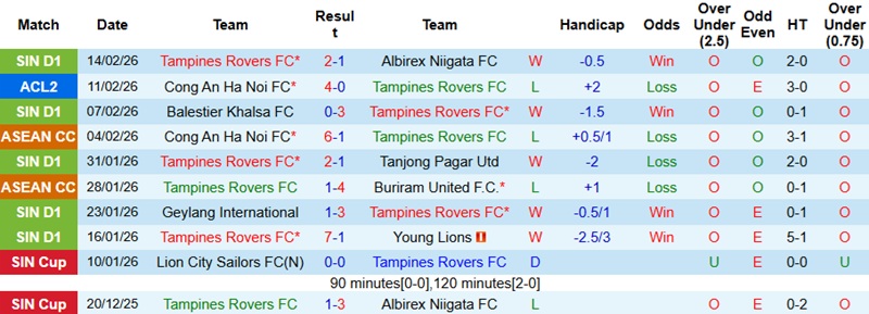 Nhận định, Soi tỷ lệ k&egrave;o Tampines Rovers vs C&ocirc;ng an H&agrave; Nội 19h15 ng&agrave;y 18/2: Đội kh&aacute;ch vượt kh&oacute;  - Ảnh 3
