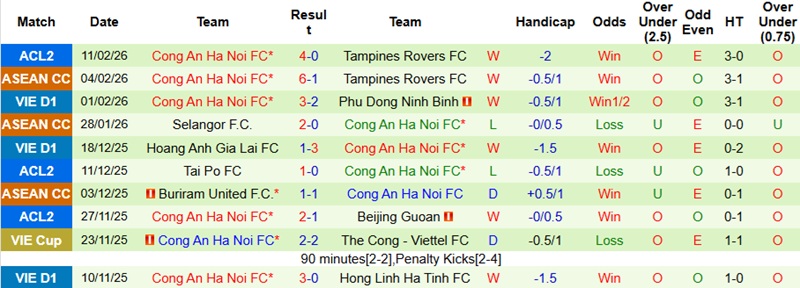 Nhận định, Soi tỷ lệ k&egrave;o Tampines Rovers vs C&ocirc;ng an H&agrave; Nội 19h15 ng&agrave;y 18/2: Đội kh&aacute;ch vượt kh&oacute;  - Ảnh 4