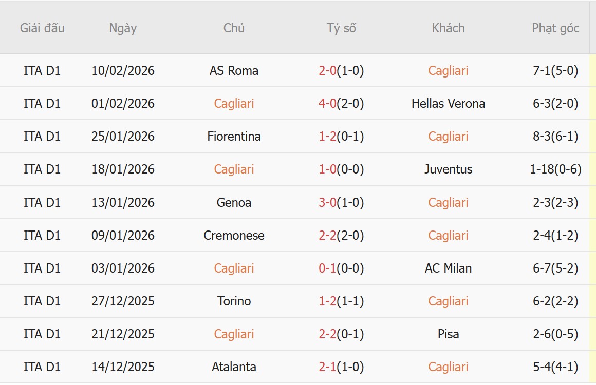 Soi k&egrave;o phạt g&oacute;c Cagliari vs Lecce, 2h45 ng&agrave;y 17/2 - Ảnh 2