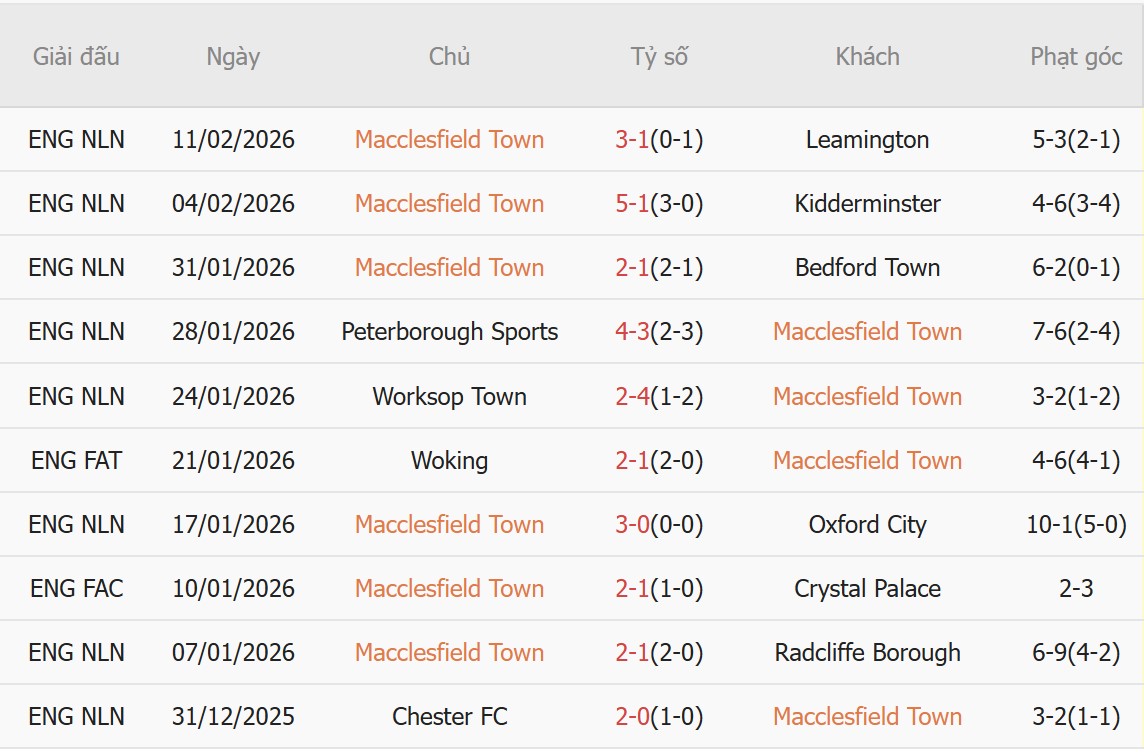 Soi k&egrave;o phạt g&oacute;c Macclesfield Town vs Brentford, 2h30 ng&agrave;y 17/2 - Ảnh 2