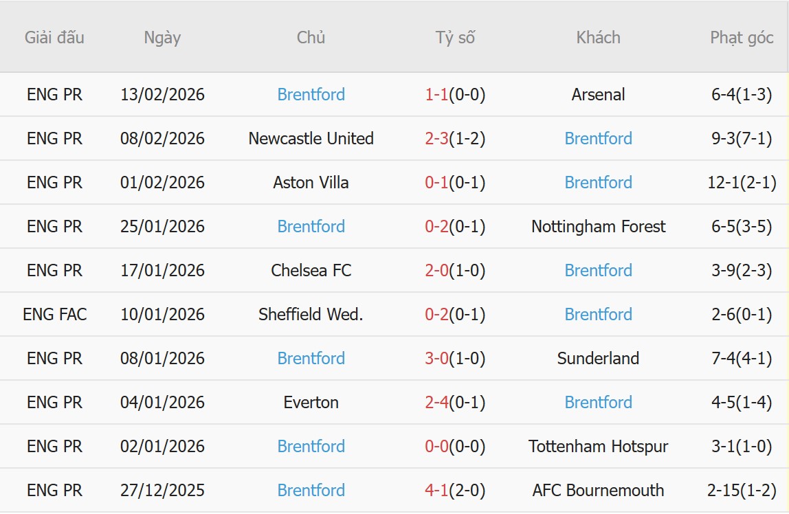 Soi k&egrave;o phạt g&oacute;c Macclesfield Town vs Brentford, 2h30 ng&agrave;y 17/2 - Ảnh 3