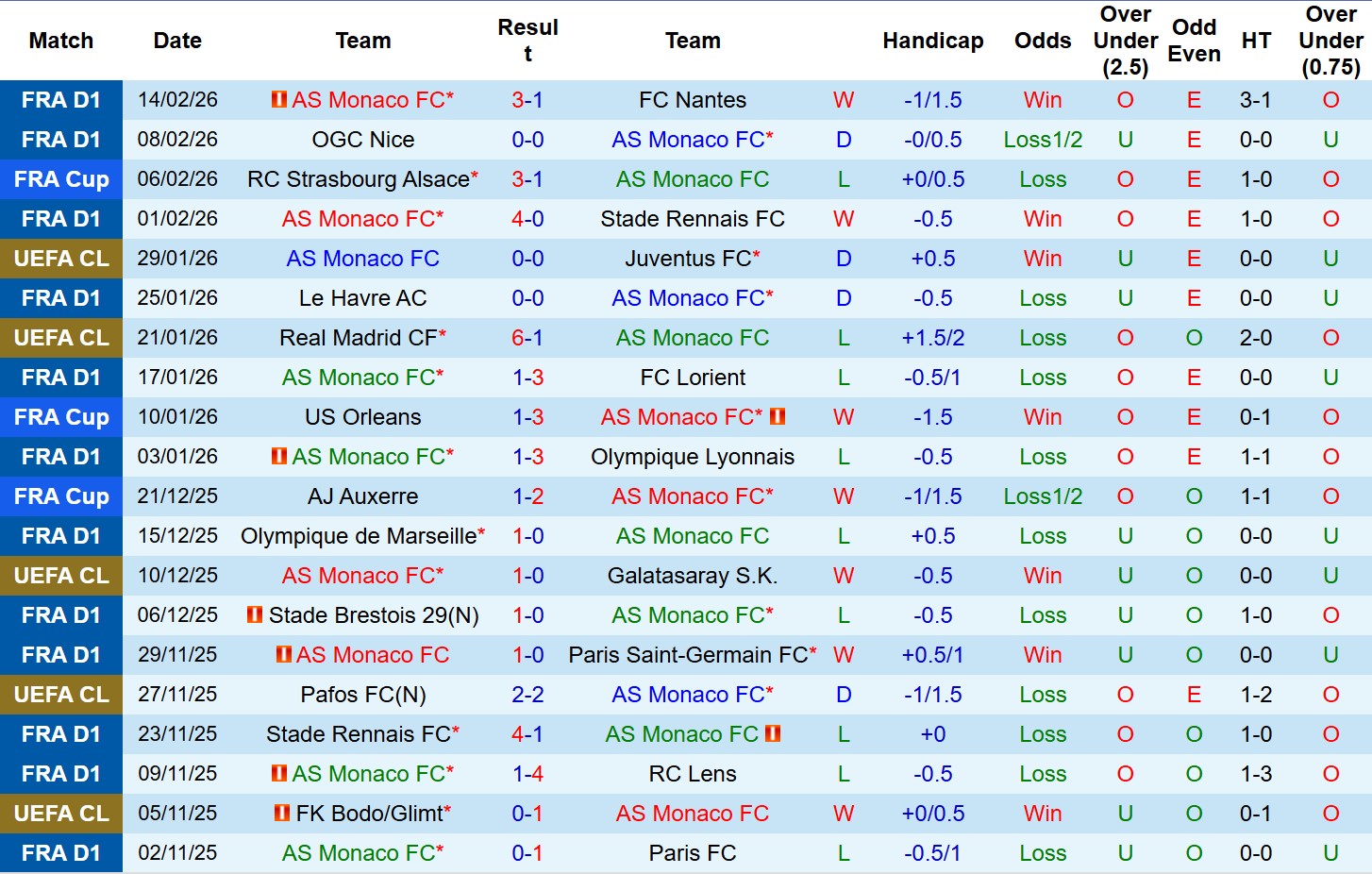 Nhận định, Soi tỷ lệ k&egrave;o AS Monaco vs PSG 3h00 ng&agrave;y 18/2: Test kh&oacute; cho Nh&agrave; V&ocirc; địch! - Ảnh 2