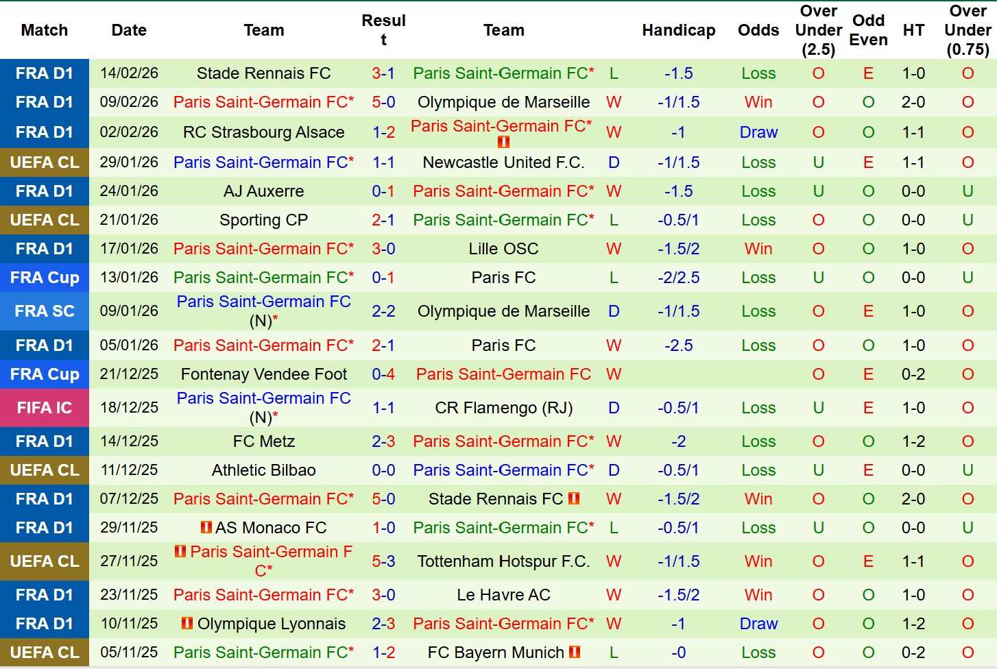 Nhận định, Soi tỷ lệ k&egrave;o AS Monaco vs PSG 3h00 ng&agrave;y 18/2: Test kh&oacute; cho Nh&agrave; V&ocirc; địch! - Ảnh 3