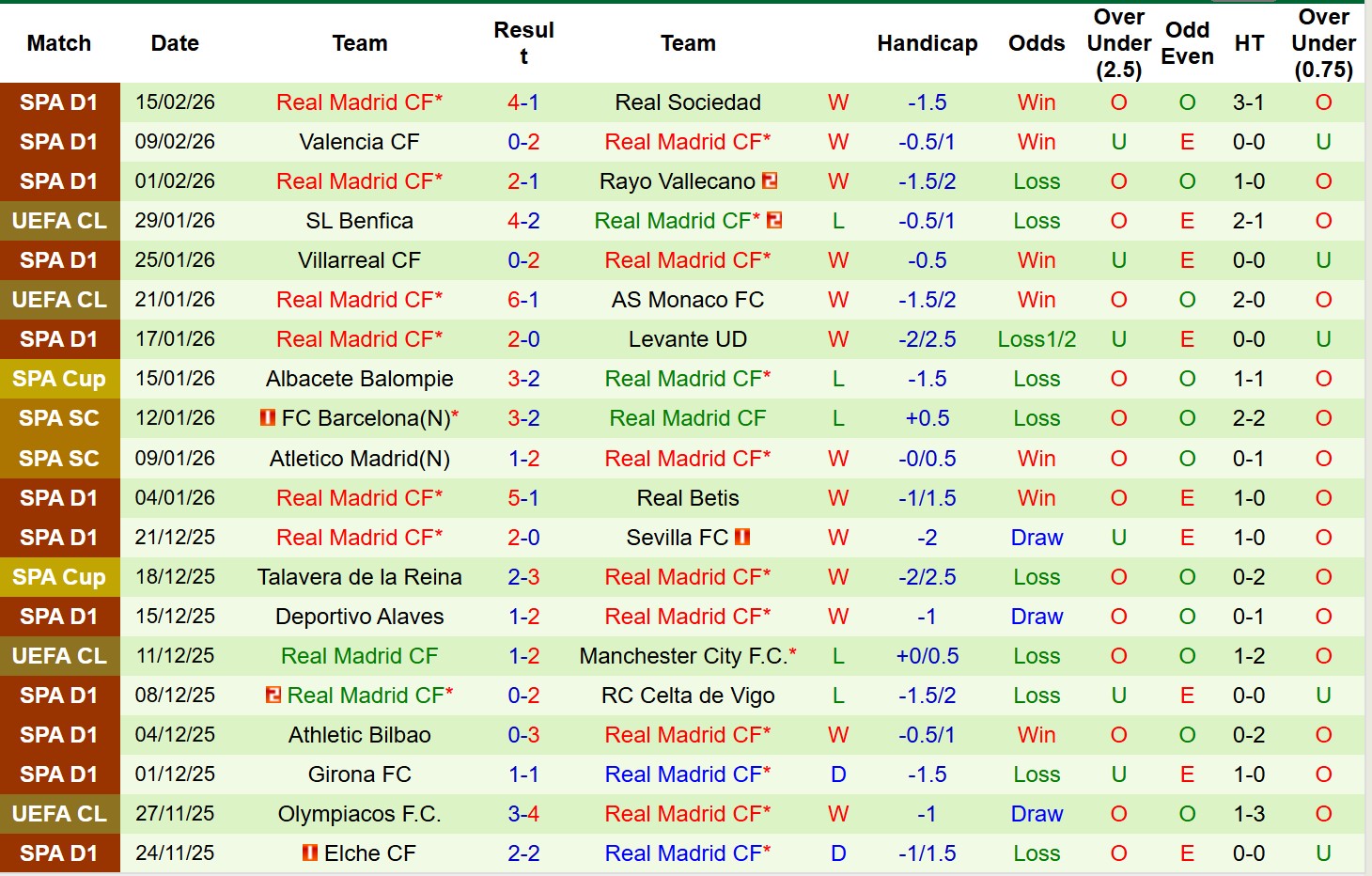 Nhận định, Soi tỷ lệ k&egrave;o Benfica vs Real Madrid 3h00 ng&agrave;y 18/2: Tin v&agrave;o chủ nh&agrave;! - Ảnh 3