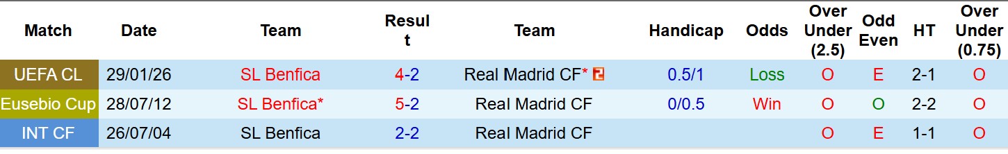 Nhận định, Soi tỷ lệ k&egrave;o Benfica vs Real Madrid 3h00 ng&agrave;y 18/2: Tin v&agrave;o chủ nh&agrave;! - Ảnh 4
