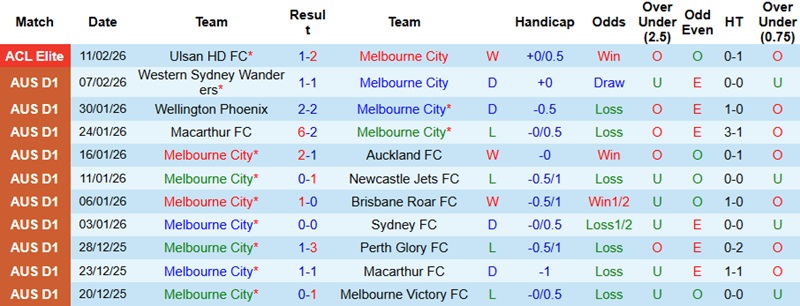 Nhận định, Soi tỷ lệ k&egrave;o Melbourne City vs Gangwon 17h00 ng&agrave;y 18/2: Giữ lại 3 điểm  - Ảnh 2