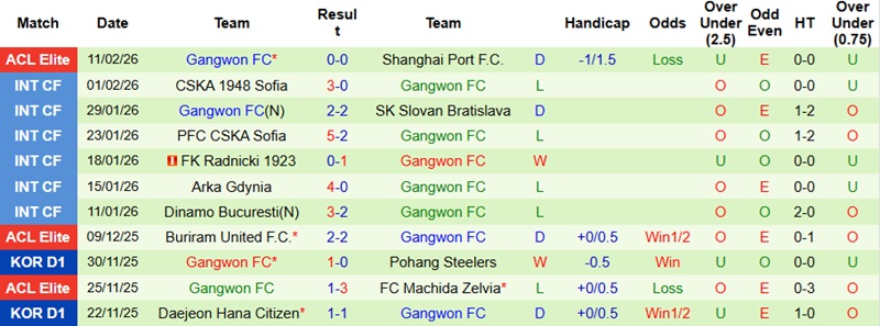 Nhận định, Soi tỷ lệ k&egrave;o Melbourne City vs Gangwon 17h00 ng&agrave;y 18/2: Giữ lại 3 điểm  - Ảnh 3