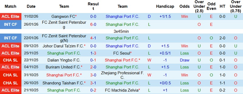 Nhận định, Soi tỷ lệ k&egrave;o Shanghai Port vs Ulsan HD 17h00 ng&agrave;y 18/2: Trắng tay tr&ecirc;n s&acirc;n nh&agrave;  - Ảnh 3