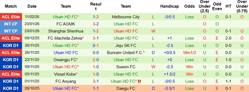 Nhận định, Soi tỷ lệ k&egrave;o Shanghai Port vs Ulsan HD 17h00 ng&agrave;y 18/2: Trắng tay tr&ecirc;n s&acirc;n nh&agrave;  - Ảnh 4