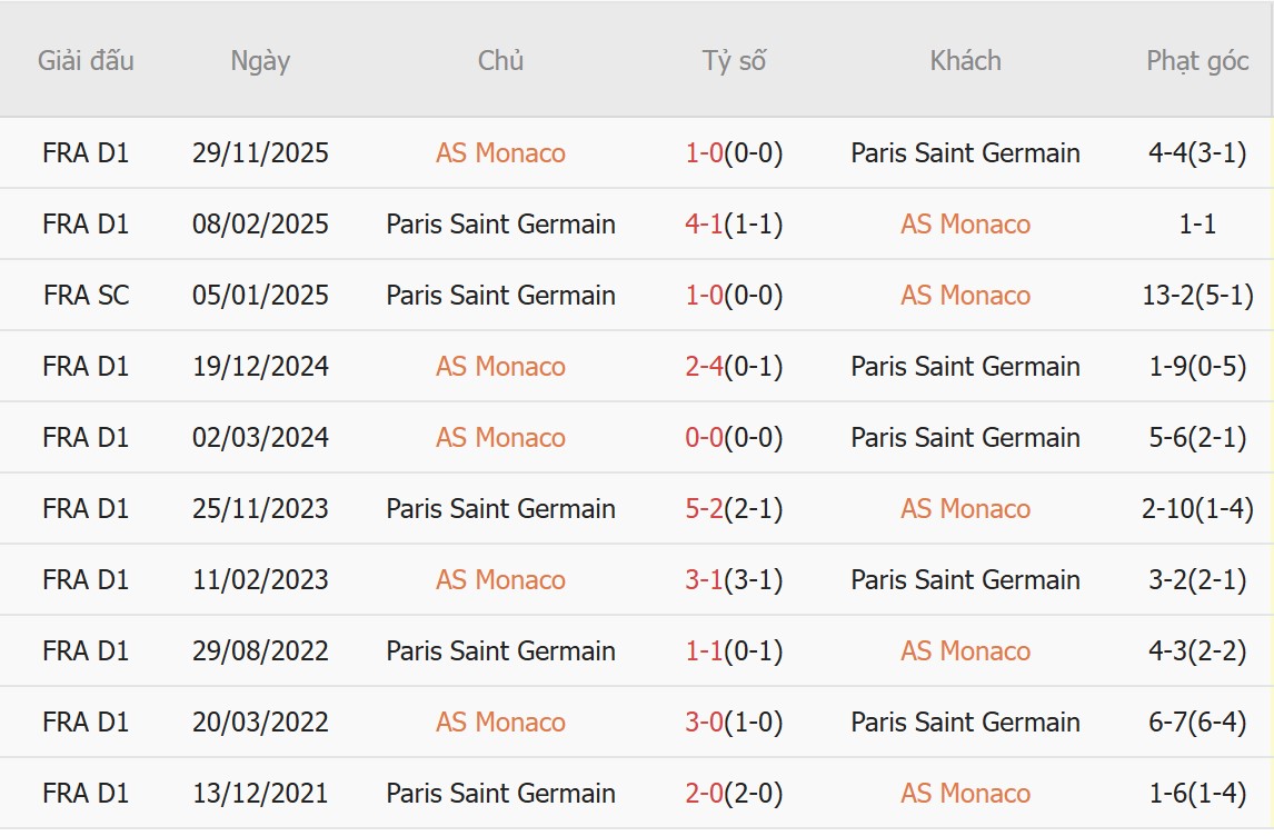 Soi k&egrave;o phạt g&oacute;c AS Monaco vs PSG, 3h00 ng&agrave;y 18/2 - Ảnh 2