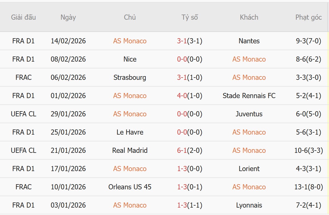 Soi k&egrave;o phạt g&oacute;c AS Monaco vs PSG, 3h00 ng&agrave;y 18/2 - Ảnh 3