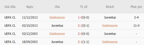 Soi k&egrave;o phạt g&oacute;c Galatasaray vs Juventus, 00h45 ng&agrave;y 18/02 - Ảnh 3