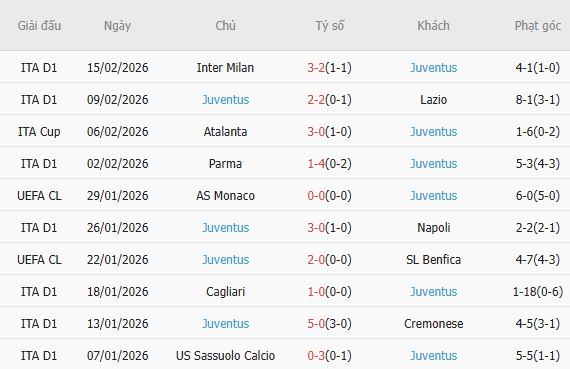 Soi k&egrave;o phạt g&oacute;c Galatasaray vs Juventus, 00h45 ng&agrave;y 18/02 - Ảnh 5