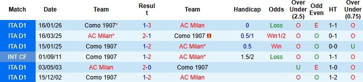 Nhận định, Soi tỷ lệ k&egrave;o AC Milan vs Como 02h45 ng&agrave;y 19/02: Tiếp tục b&aacute;m đuổi - Ảnh 4