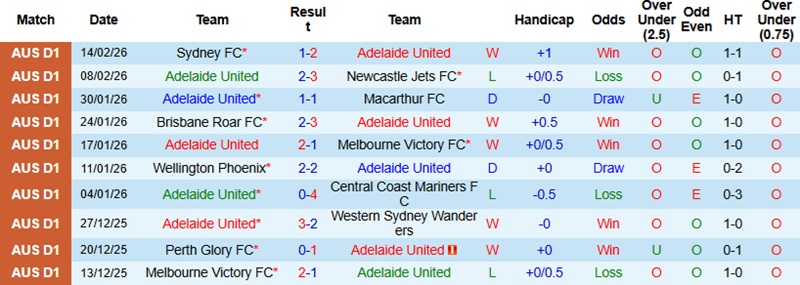 Nhận định, Soi tỷ lệ k&egrave;o Adelaide vs Perth Glory 15h35 ng&agrave;y 20/2: Thổi lửa v&agrave;o Top đầu  - Ảnh 3