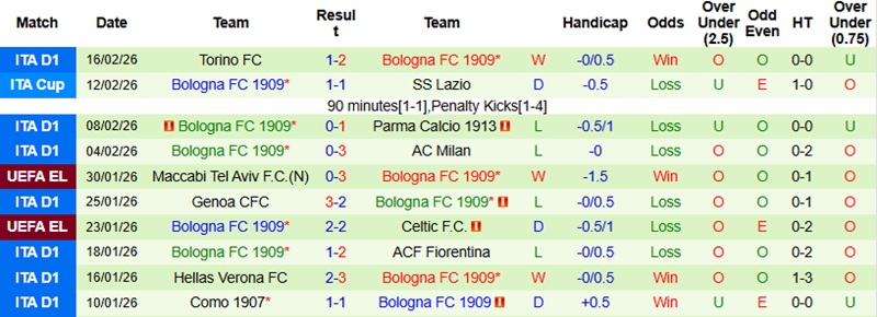 Nhận định, Soi tỷ lệ k&egrave;o Brann vs Bologna 0h45 ng&agrave;y 20/2: Bất ph&acirc;n thắng bại  - Ảnh 4